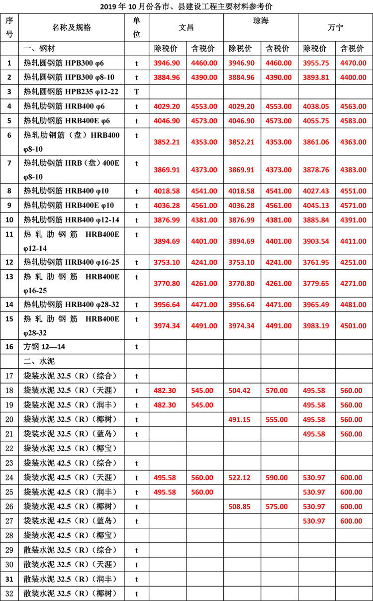 2019年10月份海南工程造價信息(1)-3_看圖王.jpg