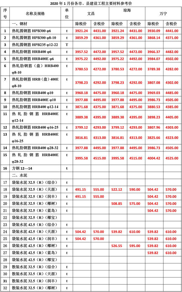 2020年1月份海南工程造價信息-3_看圖王.jpg