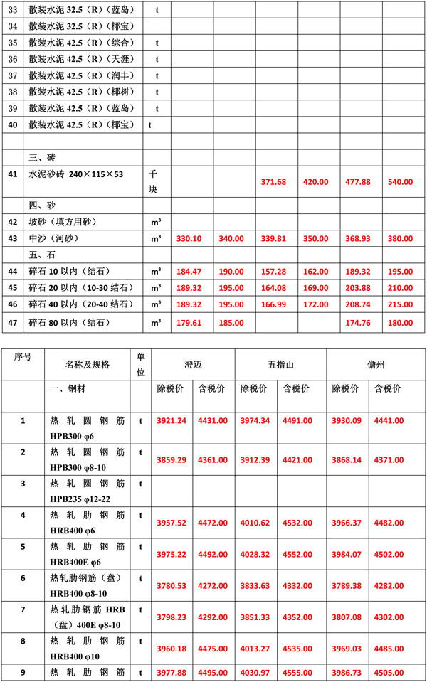 2020年1月份海南工程造價信息-4_看圖王.jpg