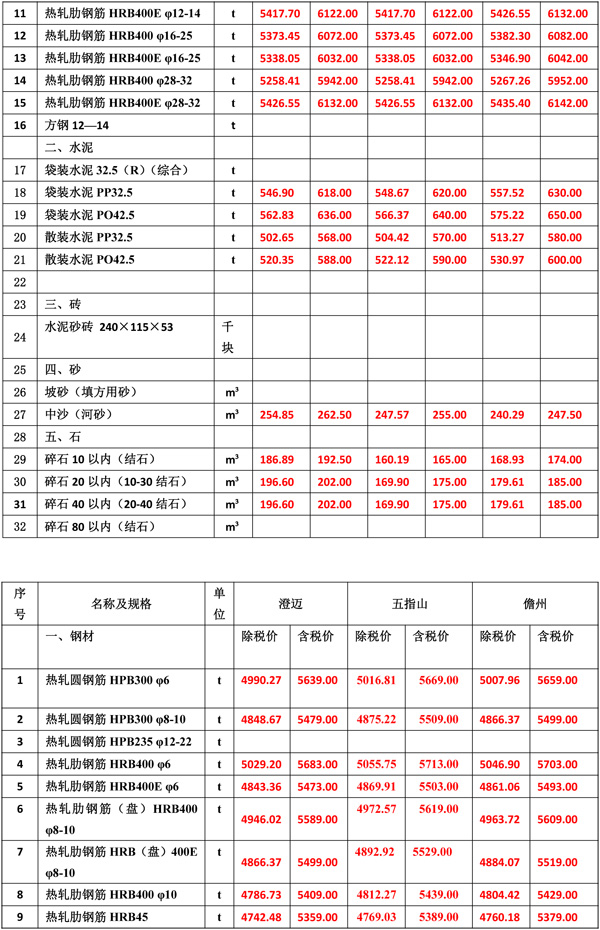 2022年4月份海南工程造價(jià)信息-3.jpg
